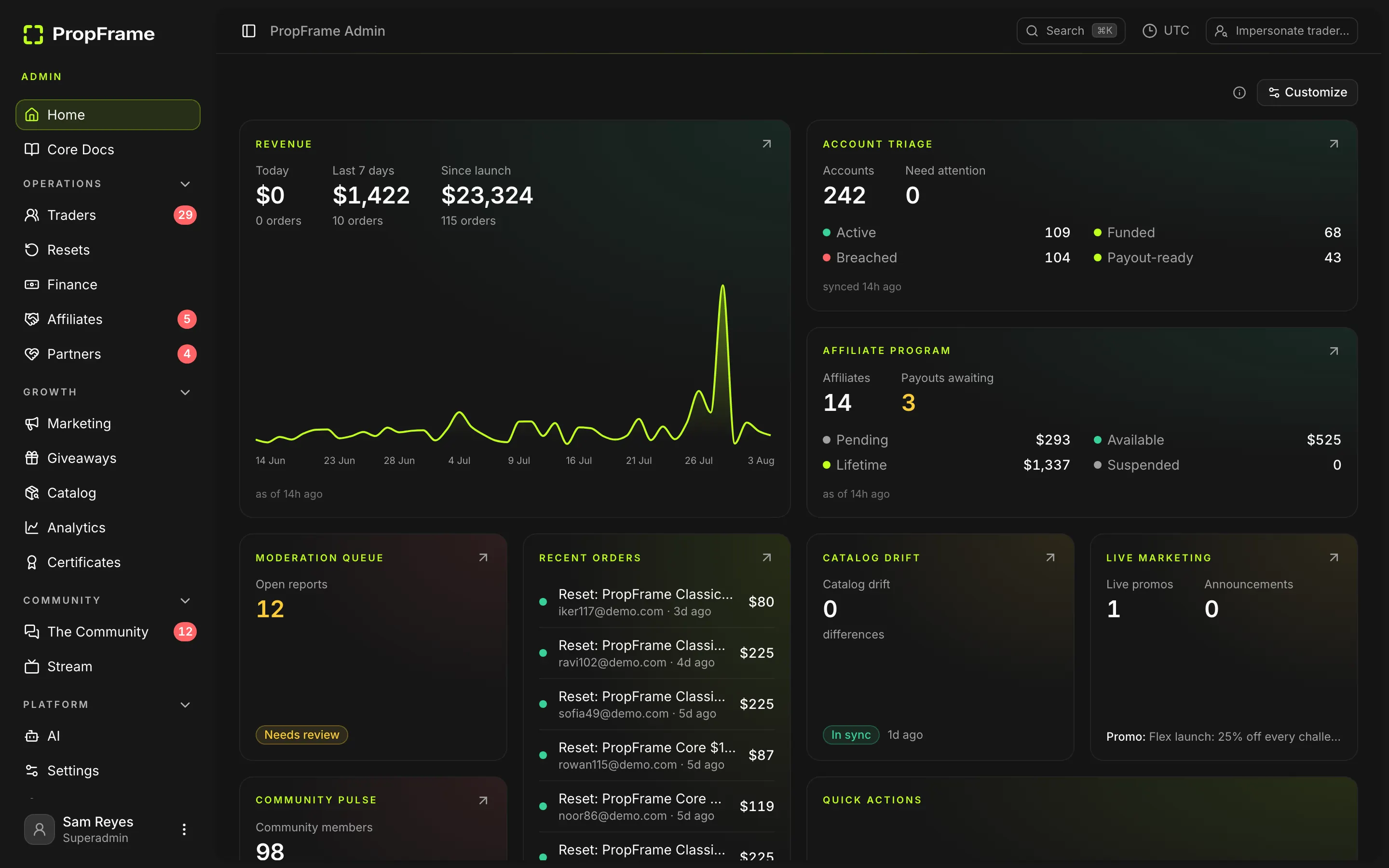 PropFrame staff console home with live operational metrics across the firm
