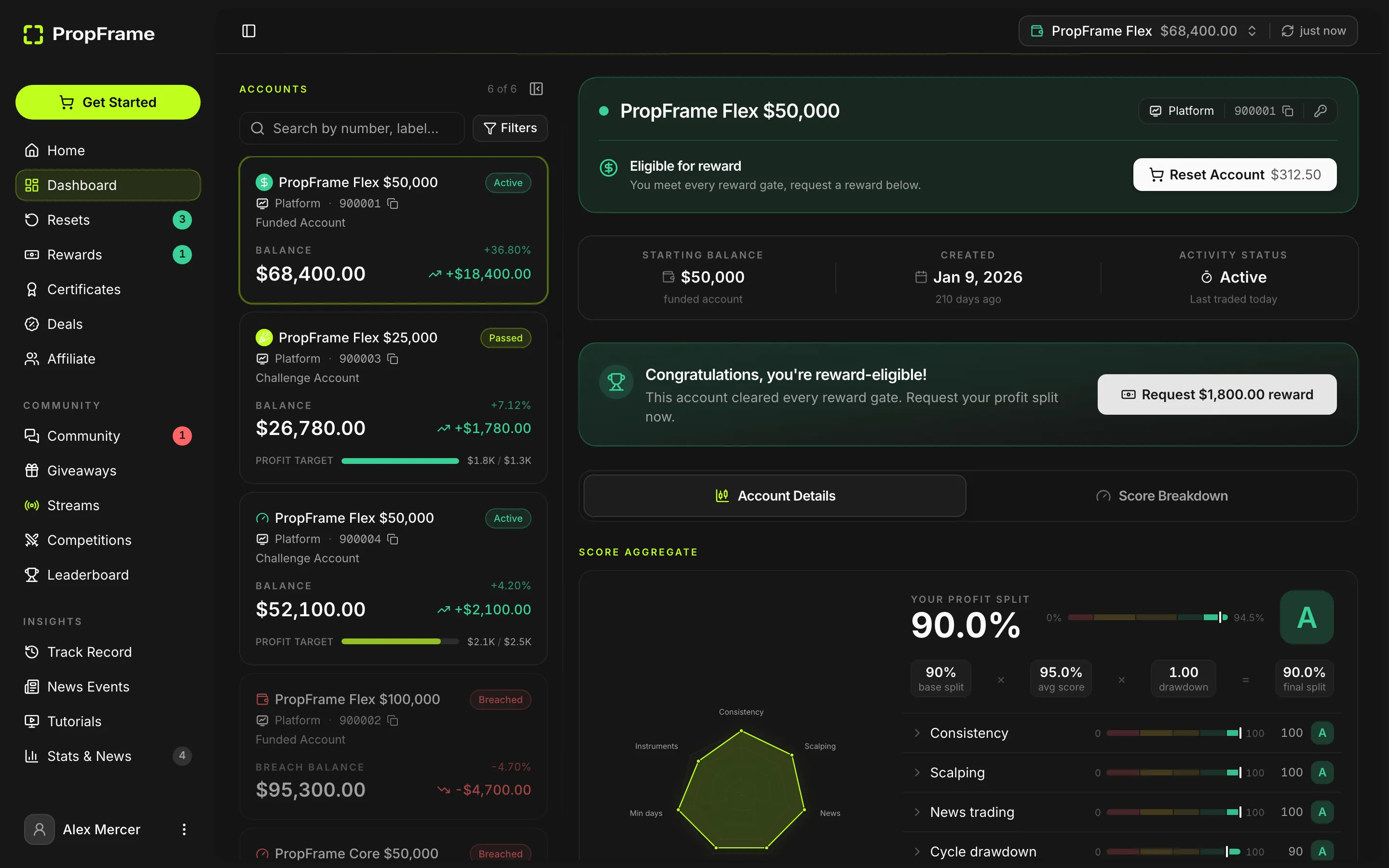 PropFrame trader dashboard listing funded and challenge accounts with balances and a profit-split score breakdown